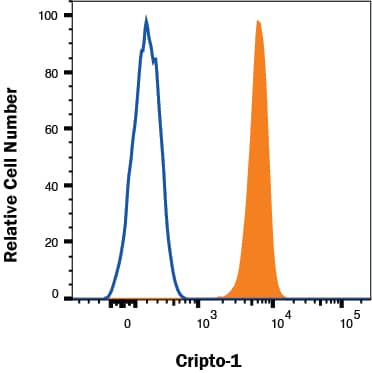 Induced pluripotent stem cells (iPSCs) were stained with Mouse Anti-Human Cripto 1 APC‑conjugated Monoclonal Antibody (Catalog # FAB2772A, filled histogram) or isotype control antibody (Catalog # IC002A, open histogram). View our protocol for Staining Membrane-associated Proteins. 