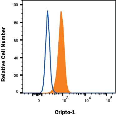 Induced pluripotent stem cells (iPSCs) were stained with Mouse Anti-Human Cripto 1 Alexa Fluor® 488‑conjugated Monoclonal Antibody (Catalog # FAB2772G, filled histogram) or isotype control antibody (Catalog # IC002G, open histogram). View our protocol for Staining Membrane-associated Proteins. 
