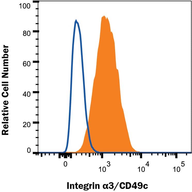 C2C12 mouse myoblast cell line was stained with Goat Anti-Mouse Integrin a3/CD49c PE-conjugated Antigen Affinity-purified Polyclonal Antibody (Catalog # FAB2787P, filled histogram) or isotype control antibody (IC108P, open histogram). Staining was performed using our Staining Membrane-associated Proteins protocol.