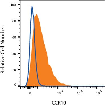 Raw264.7 cells were stained with Rat Anti-Mouse/Rat CCR10 APC‑conjugated Monoclonal Antibody (Catalog # FAB2815A, filled histogram) or isotype control antibody (Catalog # IC006A, open histogram). View our protocol for Staining Membrane-associated Proteins. 