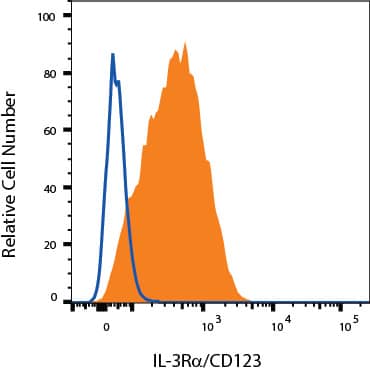 THP-1 cells were stained with Mouse Anti-Human IL-3R alpha/CD123 APC‑conjugated Monoclonal Antibody (Catalog # FAB301A, filled histogram) or isotype control antibody (Catalog # IC002A, open histogram). View our protocol for Staining Membrane-associated Proteins. 