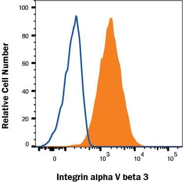 HT1080 cells were stained with Mouse Anti-Human Integrin  alpha V beta 3 APC‑conjugated Monoclonal Antibody (Catalog # FAB3050A, filled histogram) or isotype control antibody (Catalog # IC002A, open histogram). View our protocol for Staining Membrane-associated Proteins. 