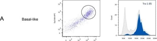 Flow cytometry analysis of total cell fractions of dissociated cells from PDX models.A) Basal-like xenograft cells. B) Luminal-like xenograft cells. A and B displays pseudo-color dot plots (left panels) and histograms (right panels). Freshly harvested xenografts were minced and the whole cell suspensions were washed and stained with monoclonal antibody towards EpCAM, TRA-1-85 (filled blue in histograms), H2-kd (red line in lower histogram) and Hoecst-33342 (intensity measure for DNA content of cells, grey contours in both histograms. Left peak indicate mouse cells, right peak indicate human cells). The population positive for both EpCAM and TRA-1-85, i.e the human tumor cells, are indicated with a circle in the dot plots. C) Flow cytometry analysis of double stained samples (marker of interest and EpCAM/Tra-1-85) of the Luminal-like PDX model. Flow cytometry histograms show the distribution of the markers indicated in the figure. Filled blue histogram represents EpCAM positive tumor cell population, and the EpCAM negative population (mouse stroma cells) is indicated by the red line. Grey contour represent unstained control. Image collected and cropped by CiteAb from the following publication (//pubmed.ncbi.nlm.nih.gov/25419568), licensed under a CC-BY license. Not internally tested by R&D Systems.