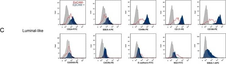 Flow cytometry analysis of total cell fractions of dissociated cells from PDX models.A) Basal-like xenograft cells. B) Luminal-like xenograft cells. A and B displays pseudo-color dot plots (left panels) and histograms (right panels). Freshly harvested xenografts were minced and the whole cell suspensions were washed and stained with monoclonal antibody towards EpCAM, TRA-1-85 (filled blue in histograms), H2-kd (red line in lower histogram) and Hoecst-33342 (intensity measure for DNA content of cells, grey contours in both histograms. Left peak indicate mouse cells, right peak indicate human cells). The population positive for both EpCAM and TRA-1-85, i.e the human tumor cells, are indicated with a circle in the dot plots. C) Flow cytometry analysis of double stained samples (marker of interest and EpCAM/Tra-1-85) of the Luminal-like PDX model. Flow cytometry histograms show the distribution of the markers indicated in the figure. Filled blue histogram represents EpCAM positive tumor cell population, and the EpCAM negative population (mouse stroma cells) is indicated by the red line. Grey contour represent unstained control. Image collected and cropped by CiteAb from the following publication (//pubmed.ncbi.nlm.nih.gov/25419568), licensed under a CC-BY license. Not internally tested by R&D Systems.