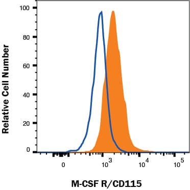 THP-1 cells were stained with Mouse Anti-Human M-CSF R/CD115 PE‑conjugated Monoclonal Antibody (Catalog # fab329P, filled histogram) or isotype control antibody (Catalog # IC002P, open histogram). View our protocol for Staining Membrane-associated Proteins. 