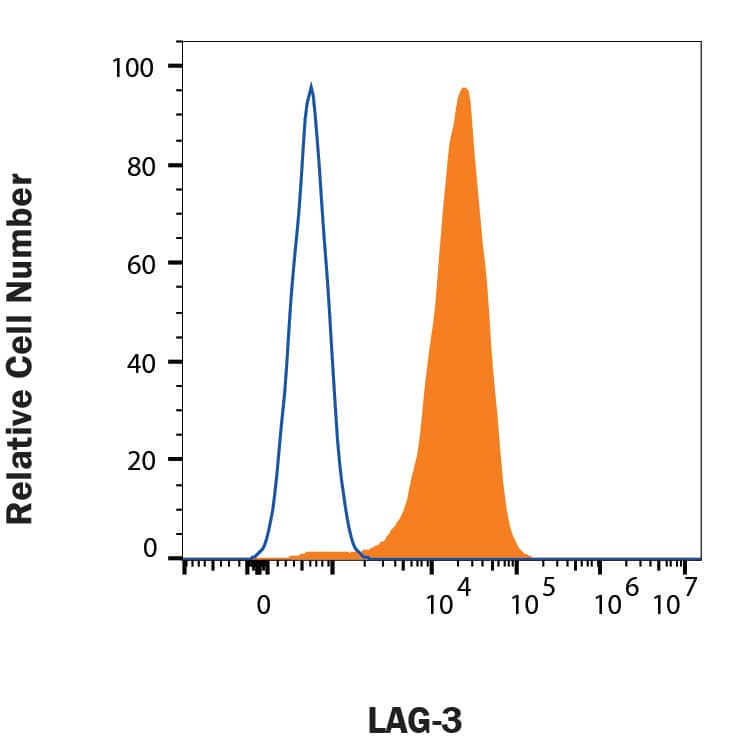 CTLL‑2 mouse cytotoxic T cell line were stained with Rat Anti-Mouse LAG‑3 Alexa Fluor® 700‑conjugated Monoclonal Antibody (Catalog # FAB33281N, filled histogram) or isotype control antibody (Catalog # IC013N, open histogram). View our protocol for Staining Membrane-associated Proteins. 