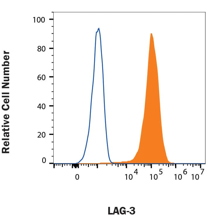 CTLL‑2 mouse cytotoxic T cell line were stained with Rat Anti-Mouse LAG‑3 PE‑conjugated Monoclonal Antibody (Catalog # FAB33281P, filled histogram) or isotype control antibody (Catalog # IC013P, open histogram). View our protocol for Staining Membrane-associated Proteins. 