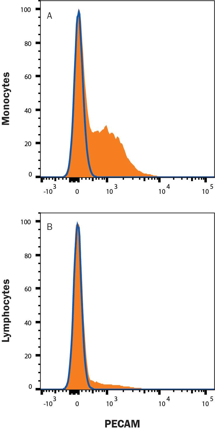 Porcine PBMC monocytes (top panel) were stained with (A) Rat Anti-Porcine PECAM Alexa Fluor® 647-conjugated Monoclonal Antibody (Catalog # FAB33871R) or Rat IgG1 Alexa Fluor® 647-conjugated isotype control Antibody (Catalog # IC005R).  Staining was performed using our Staining Membrane-associated Proteins protocol. (B) This antibody is specific as there is no staining on porcine PBMC lymphocytes (bottom panel).