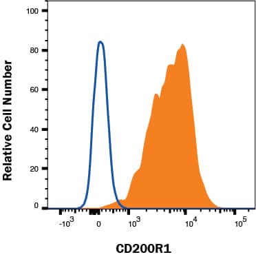 HEL-92 (filled histogram) and Jurkat cells (open histogram) were stained with Mouse Anti-Human CD200R1 APC‑conjugated Monoclonal Antibody (Catalog # FAB3414A).  View our protocol for Staining Membrane-associated Proteins. 