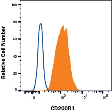 HEL-92 (filled histogram) and Jurkat cells (open histogram) were stained with Mouse Anti-Human CD200R1 Fluorescein‑conjugated Monoclonal Antibody (Catalog # FAB3414F).  View our protocol for Staining Membrane-associated Proteins. 