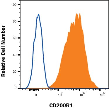 HEL-92 (filled histogram) and Jurkat cells (open histogram) were stained with Mouse Anti-Human CD200R1 PE‑conjugated Monoclonal Antibody (Catalog # FAB3414P).  View our protocol for Staining Membrane-associated Proteins. 