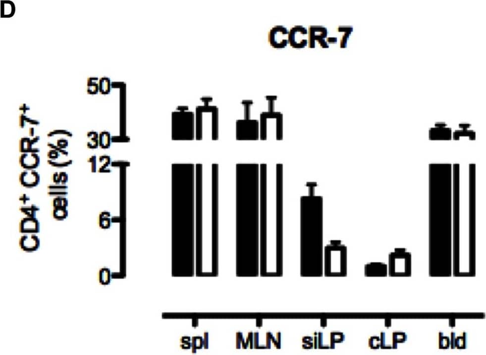 B6 and CD69−/− CD4 T cells differ in the expression of naïve and memory surface cell markers.Cells were isolated from the spleen (spl), mesenteric lymph nodes (MLN), small intestinal lamina propria (siLP), colonic lamina propria (cLP) and blood (bld) of non-treated B6 and CD69−/− mice and analyzed by flow cytometry. The surface expression of CD44 (A), CD103 (B), CD62L (C), CCR-7 (D), CCR-9 (E) and  alpha 4 beta 7 integrin (F) by CD4 T cells were analysed. Graphs represent mean (± SEM) of CD4 T cell fraction expressing the indicated molecule for four mice per each strain per tissue. Black bars represent data for B6 and white bars for CD69−/− cells. *p≤0.05. Image collected and cropped by CiteAb from the following publication (//pubmed.ncbi.nlm.nih.gov/23776480), licensed under a CC-BY license. Not internally tested by R&D Systems.