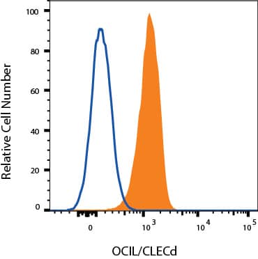 Ramos cells were stained with Mouse Anti-Human OCIL/CLEC2d APC‑conjugated Monoclonal Antibody (Catalog # FAB3480A, filled histogram) or isotype control antibody (Catalog # IC002A, open histogram). View our protocol for Staining Membrane-associated Proteins. 