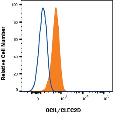 Ramos cells were stained with Mouse Anti-Human OCIL/CLEC2d PE‑conjugated Monoclonal Antibody (Catalog # FAB3480P, filled histogram) or isotype control antibody (Catalog # IC002P, open histogram). View our protocol for Staining Membrane-associated Proteins. 
