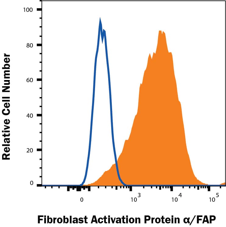 U87MG cells were stained with Mouse Anti-Human Fibroblast Activation Protein  alpha /FAP APC‑conjugated Monoclonal Antibody (Catalog # FAB3715A, filled histogram) or isotype control antibody (Catalog # IC002A, open histogram). View our protocol for Staining Membrane-associated Proteins. 