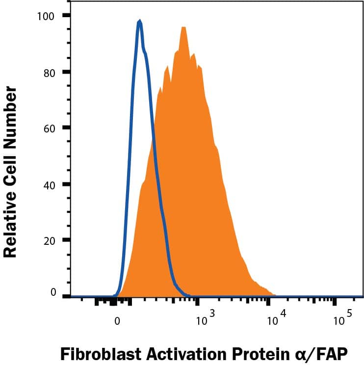 U‑87 MG cells were stained with Mouse Anti-Human Fibroblast Activation Protein  alpha /FAP Alexa Fluor® 488‑conjugated Monoclonal Antibody (Catalog # FAB3715G, filled histogram) or isotype control antibody (Catalog # IC002G, open histogram). View our protocol for Staining Membrane-associated Proteins. 
