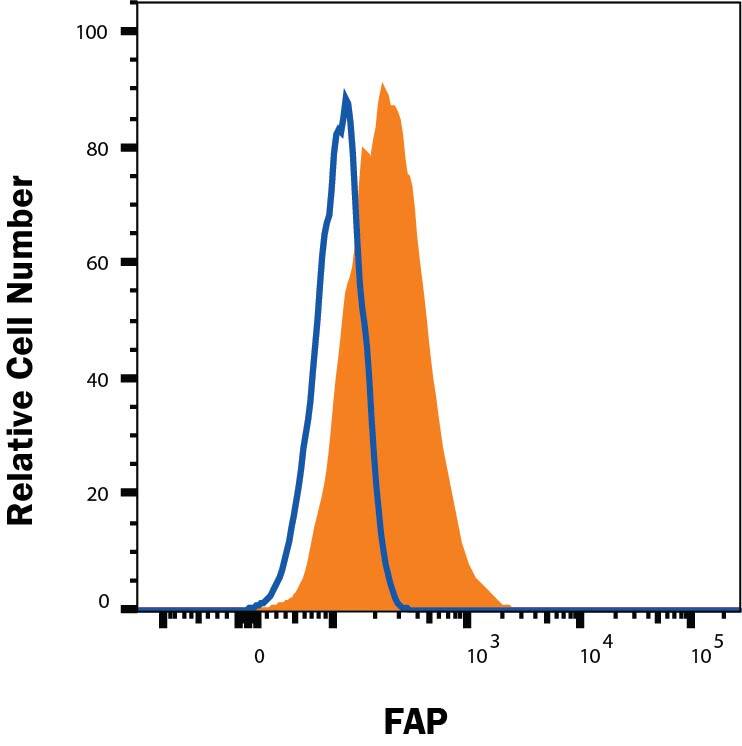 U‑87 MG cells were stained with Mouse Anti-Human Fibroblast Activation Protein  alpha /FAP Alexa Fluor® 594‑conjugated Monoclonal Antibody (Catalog # FAB3715T, filled histogram) or isotype control antibody (Catalog # IC002T, open histogram). View our protocol for Staining Membrane-associated Proteins. 