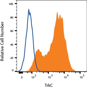 A549 cells were stained with Goat Anti-Human TrkC PE‑conjugated Antigen Affinity-purified Polyclonal Antibody (Catalog # FAB373P, filled histogram) or isotype control antibody (Catalog # IC108P, open histogram). View our protocol for Staining Membrane-associated Proteins. 