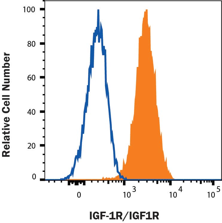MCF-7 human breast cancer cell line was stained with Mouse Anti-Human IGF-I R Alexa Fluor® 750-conjugated Monoclonal Antibody (Catalog # FAB391S, filled histogram) or isotype control antibody (IC002S, open histogram). View our protocol for Staining Membrane-associated Proteins.