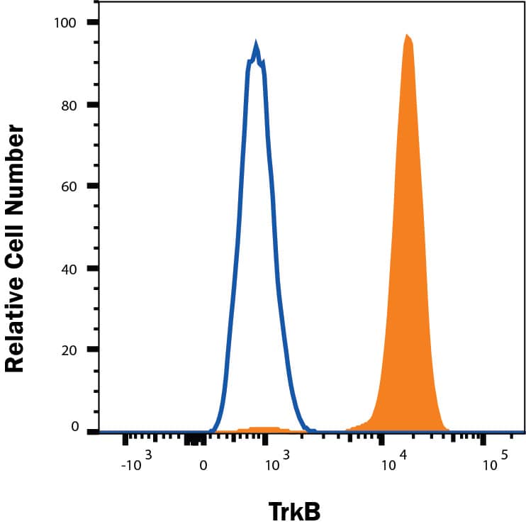 Baf3 cells transfected with Human TrkB (filled histogram) vs Irrelevant transfectant cells (open histogram) were stained with Mouse Anti-Human TrkB Alexa Fluor® 488‑conjugated Monoclonal Antibody (Catalog # FAB3971G). View our protocol for Staining Membrane-associated Proteins. 