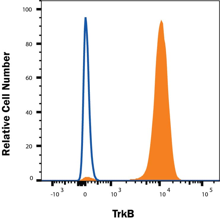 Baf3 cells transfected with Human TrkB (filled histogram) vs Irrelevant transfectant cells (open histogram) were stained with Mouse Anti-Human TrkB Alexa Fluor® 647‑conjugated Monoclonal Antibody (Catalog # FAB3971R). View our protocol for Staining Membrane-associated Proteins. 