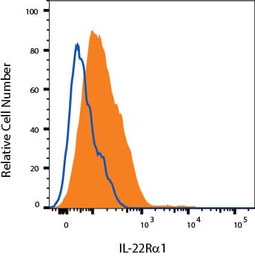 C2C12 cells were stained with Rat Anti-Mouse IL‑22 R alpha 1 APC‑conjugated Monoclonal Antibody (Catalog # FAB42941A, filled histogram) or isotype control antibody (Catalog # IC006A, open histogram). View our protocol for Staining Membrane-associated Proteins. 
