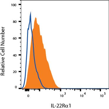 C2C12 cells were stained with Rat Anti-Mouse IL‑22 R alpha 1 PerCP‑conjugated Monoclonal Antibody (Catalog # FAB42941C, filled histogram) or isotype control antibody (Catalog # IC006C, open histogram). View our protocol for Staining Membrane-associated Proteins. 