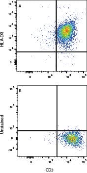 PBMC treated with 5 µg/mL PHA for 5 days were stained with Mouse Anti-Human CD3 epsilon  APC‑conjugated Monoclonal Antibody (Catalog # FAB100A) and either (A) Mouse Anti-Human HLA‑DR PE/CY7-conjuagated Monoclonal Antibody (Catalog # FAB4869PECY7) or (B) Unstained. View our protocol for Staining Membrane-associated Proteins. 