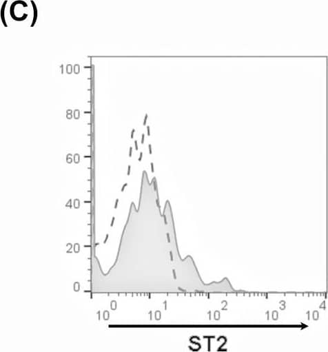Intrahepatic human ILC2 display a tissue resident phenotype, express CD161 and PGD2 is present in human inflamed livers.(A) The CD45pos CD3neg lineageneg CD127pos CRTH2pos ILC2 subset was gated and CD161 and CD69 expressions were analysed. CD161 and CD69 representative overlays and summary data are shown. (B) PGD2 production by human liver. The secretion of PGD2 by normal and inflamed human liver tissue was analysed by ELISA on 24-hour liver tissue supernatants prepared for 1g-tissue/1ml culture medium. Summary data are median ± Interquartile range. (C) Expression of the IL-33 receptor, ST2 was analysed on ILC2. Representative overlay and summary data are shown. In histogram overlays, dotted lines are isotype staining and shaded histograms marker expression. Image collected and cropped by CiteAb from the following publication (//pubmed.ncbi.nlm.nih.gov/29261670), licensed under a CC-BY license. Not internally tested by R&D Systems.