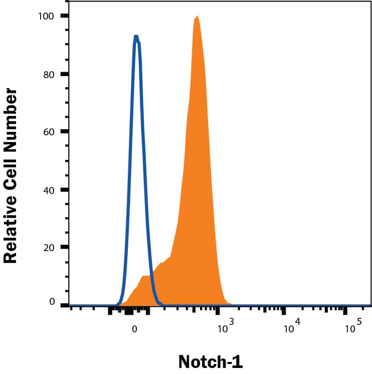 Molt-4 cells were stained with Mouse Anti-Human Notch‑1 APC‑conjugated Monoclonal Antibody (Catalog # FAB5317A, filled histogram) or isotype control antibody (Catalog # IC002A, open histogram). View our protocol for Staining Membrane-associated Proteins. 