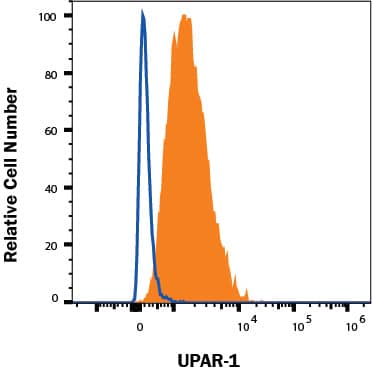 Raw264.7 mouse monocyte/macrophage cell line was stained with Rat Anti-Mouse uPAR Alexa Fluor® 700-conjugated Monoclonal Antibody (Catalog # FAB531N, filled histogram) or isotype control antibody (IC006N, open histogram). Staining was performed using our Staining Membrane-associated Proteins protocol.