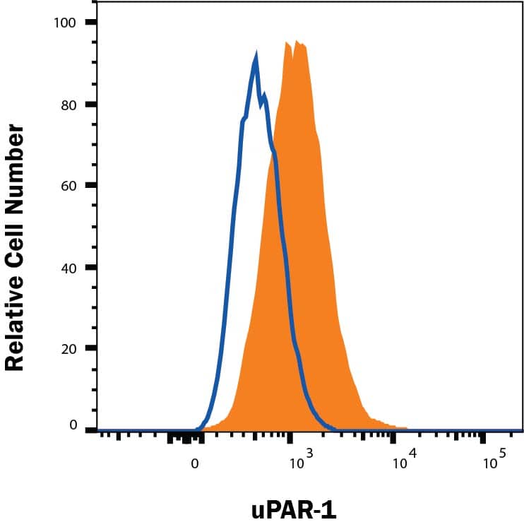 Raw264.7 mouse monocyte/macrophage cell line was stained with Rat Anti-Mouse uPAR PE-conjugated Monoclonal Antibody (Catalog # FAB531P, filled histogram) or isotype control antibody (IC006P, open histogram). Staining was performed using our Staining Membrane-associated Proteins protocol.