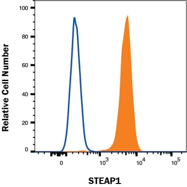 LnCaP cells were stained with Rabbit Anti-Human STEAP1 APC‑conjugated Monoclonal Antibody (Catalog # FAB55871A, filled histogram) or isotype control antibody (Catalog # IC1051A, open histogram). To facilitate intracellular staining, cells were fixed with Flow Cytometry Fixation Buffer (Catalog # FC004) and permeabilized with saponin. View our protocol for Staining Intracellular Molecules.