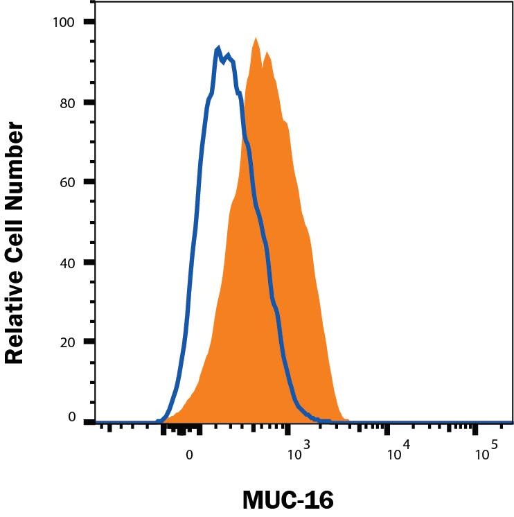 A431 human epidermoid carcinoma cell line was stained with Mouse Anti-Human CA125/MUC16 Alexa Fluor® 647-conjugated Monoclonal Antibody (Catalog # FAB5609R, filled histogram) or isotype control antibody (IC003R, open histogram).View our protocol for Staining Membrane-associated Proteins.