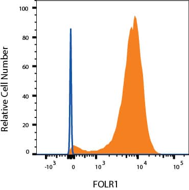 HeLa cells were stained with Mouse Anti-Human FOLR1 APC‑conjugated Monoclonal Antibody (Catalog # FAB5646A, filled histogram) or isotype control antibody (Catalog # IC002A, open histogram). View our protocol for Staining Membrane-associated Proteins. 