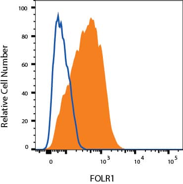 MCF-7 cells were stained with Mouse Anti-Human FOLR1 Alexa Fluor® 488‑conjugated Monoclonal Antibody (Catalog # FAB5646G, filled histogram) or isotype control antibody (Catalog # IC002G, open histogram). View our protocol for Staining Membrane-associated Proteins. 