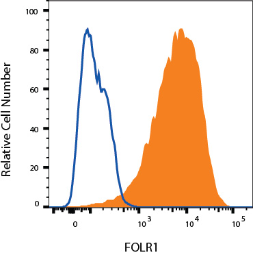 MCF-7 cells were stained with Mouse Anti-Human FOLR1 Alexa Fluor® 700‑conjugated Monoclonal Antibody (Catalog # FAB5646N, filled histogram) or isotype control antibody (Catalog # IC002N, open histogram). View our protocol for Staining Membrane-associated Proteins. 