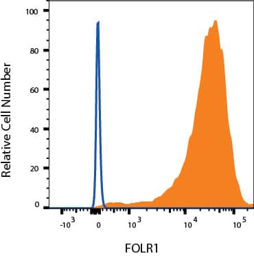 HeLa cells were stained with Mouse Anti-Human FOLR1 Alexa Fluor® 647‑conjugated Monoclonal Antibody (Catalog # FAB5646R, filled histogram) or isotype control antibody (Catalog # IC002R, open histogram). View our protocol for Staining Membrane-associated Proteins. 