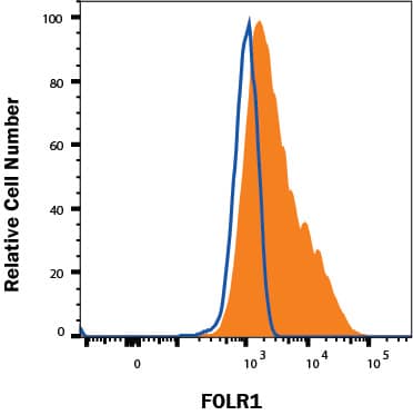 MCF-7 human breast cancer cell line was stained with Mouse Anti-Human FOLR1 Alexa Fluor® 750-conjugated Monoclonal Antibody (Catalog # FAB5646S, filled histogram) or isotype control antibody (IC002S, open histogram). View our protocol for Staining Membrane-associated Proteins.
