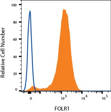 HeLa cells were stained with Mouse Anti-Human FOLR1 Alexa Fluor® 750‑conjugated Monoclonal Antibody (Catalog # FAB5646S, filled histogram) or isotype control antibody (Catalog # IC002S, open histogram). View our protocol for Staining Membrane-associated Proteins. 