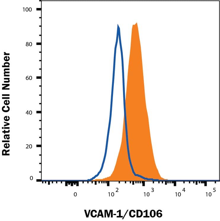 NIH3T3-L1 mouse fibroblast cell line was stained with Rat Anti-Mouse VCAM-1/CD106 Alexa Fluor® 700-conjugated Monoclonal Antibody (Catalog # FAB6432N, filled histogram) or isotype control antibody (IC006N, open histogram). View our protocol for Staining Membrane-associated Proteins.