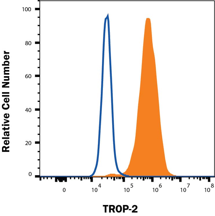 PC-3 cells were stained with Mouse Anti-Human TROP‑2 Alexa Fluor® 488‑conjugated Monoclonal Antibody (Catalog # FAB650G, filled histogram) or isotype control antibody (Catalog # IC003G, open histogram). View our protocol for Staining Membrane-associated Proteins. 