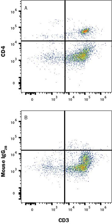 Rat splenocytes were stained with CD3 APC and either (A) Mouse Anti-Rat CD4 Fluorescein‑conjugated Monoclonal Antibody (Catalog # FAB65771F) or (B) Mouse IgG2B Fluorescein Isotype Control (Catalog # IC0041F). View our protocol for Staining Membrane-associated Proteins. 