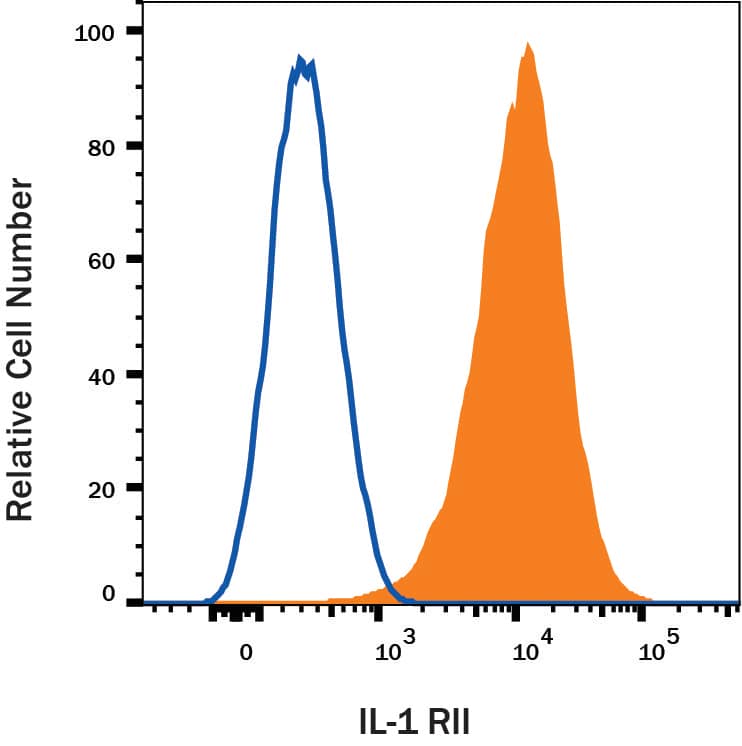 HDLM-2 cells were stained with Mouse Anti-Human IL‑1 RII APC‑conjugated Monoclonal Antibody (Catalog # FAB663A, filled histogram) or isotype control antibody (Catalog # IC002A, open histogram). View our protocol for Staining Membrane-associated Proteins. 