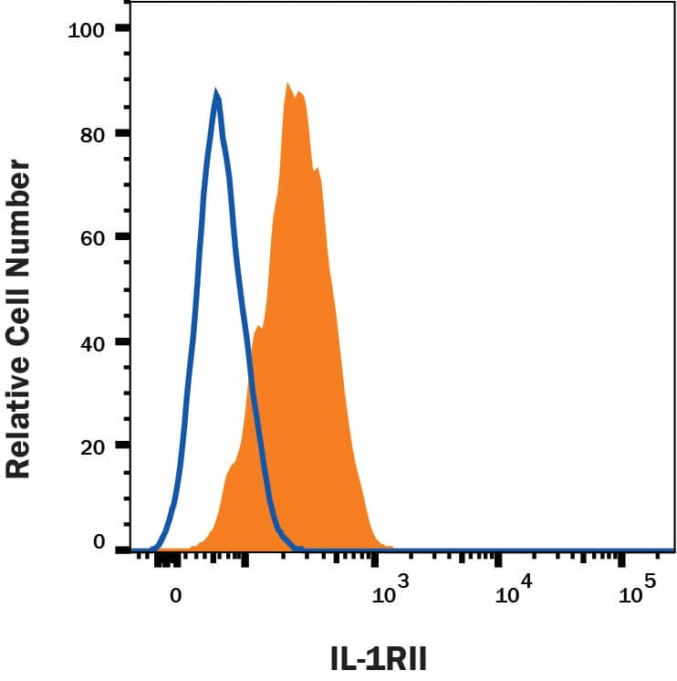 HDLM-2 cells were stained with Mouse Anti-Human IL‑1 RII Fluorescein‑conjugated Monoclonal Antibody (Catalog # FAB663F, filled histogram) or isotype control antibody (Catalog # IC002F, open histogram). View our protocol for Staining Membrane-associated Proteins.