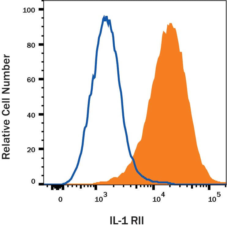 HDLM-2 cells were stained with Mouse Anti-Human IL‑1 RII Alexa Fluor® 700‑conjugated Monoclonal Antibody (Catalog # FAB663N, filled histogram) or isotype control antibody (Catalog # IC002N, open histogram). View our protocol for Staining Membrane-associated Proteins.