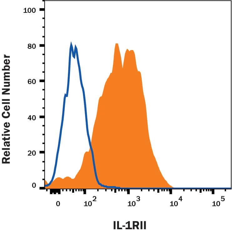 HDLM-2 cells were stained with Mouse Anti-Human IL‑1 RII PE‑conjugated Monoclonal Antibody (Catalog # FAB663P, filled histogram) or isotype control antibody (Catalog # IC002P, open histogram). View our protocol for Staining Membrane-associated Proteins.