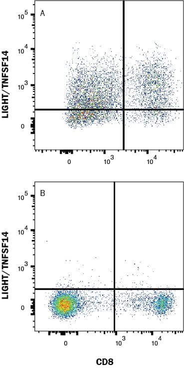 PBMC treated with 50ng/mL PMA and 500ng/mL Calcium Ionomycin for 48 hours(A) vs resting PBMC (B) were stained with Mouse Anti-Human LIGHT/TNFSF14 PE‑conjugated Monoclonal Antibody (Catalog # FAB664P) and Mouse Anti-Human CD8 alpha  APC‑conjugated Monoclonal Antibody (Catalog # FAB1509A) isotype control antibody (Catalog # IC002P). View our protocol for Staining Membrane-associated Proteins. 