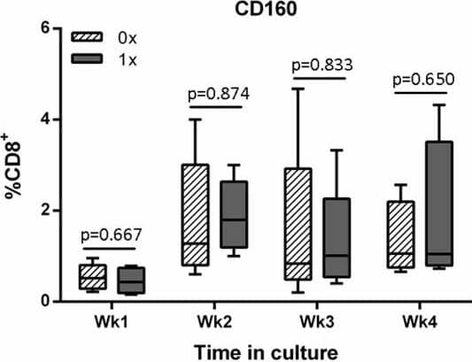 Phenotype of CD8 and CD4 T cells stimulated with either non-ubiquitinated or ubiquitinated constructs.MoDCs were transduced with either the non-ubiquitinated (0x, hatched bar) or ubiquitinated (1x, grey bar) HIV-1 CN54 gag constructs and co-cultured with autologous naïve T cells. After each subsequent week in culture, cells were removed and stained with antibodies to A) CD8 or B) CD4 and the indicated surface markers. Cells were analysed by flow cytometry, and the box plots represent the median with upper and lower quartiles, and whiskers represent the min and max values of 9 donors. Image collected and cropped by CiteAb from the following publication (//pubmed.ncbi.nlm.nih.gov/24505475), licensed under a CC-BY license. Not internally tested by R&D Systems.