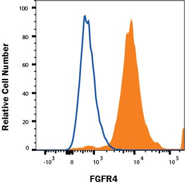 HepG2 cells were stained with Rat Anti-Human FGFR4 PE‑conjugated Monoclonal Antibody (Catalog # FAB6852P, filled histogram) or isotype control antibody (Catalog # IC006P, open histogram). View our protocol for Staining Membrane-associated Proteins. 